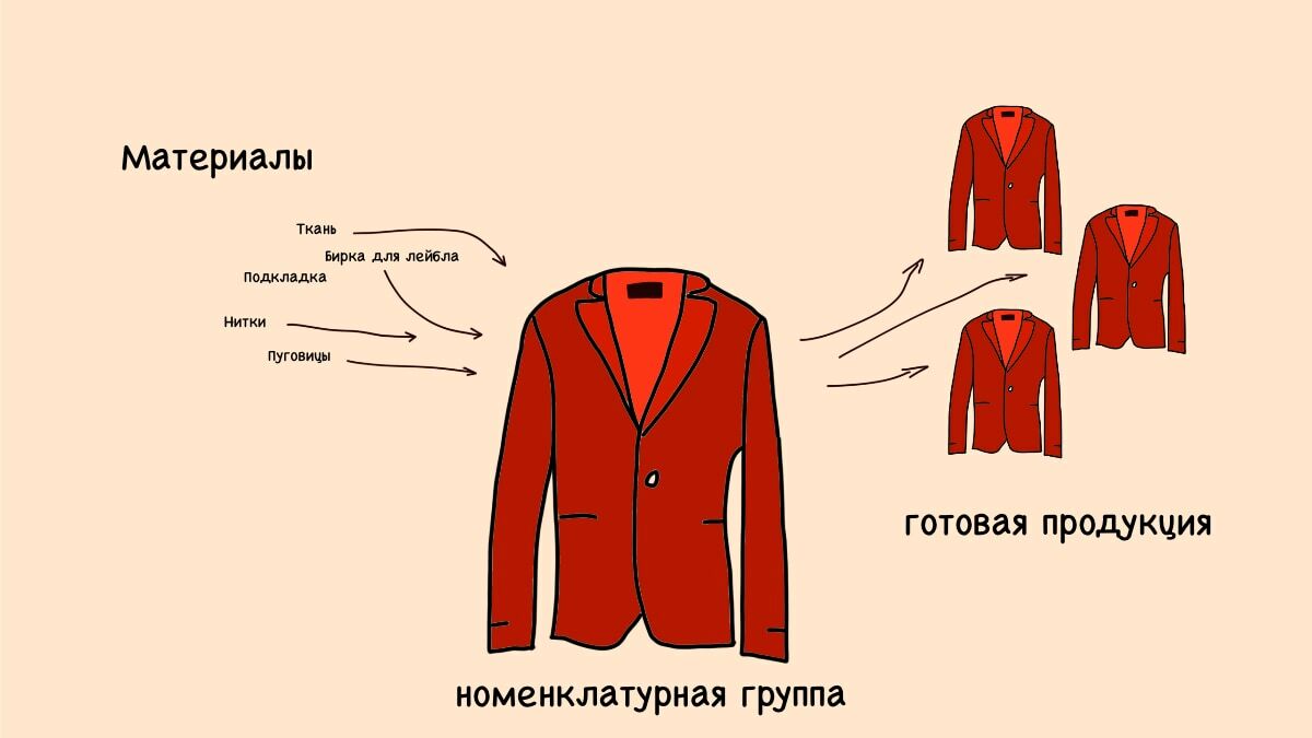 номенклатурная группа на примере пиджаков