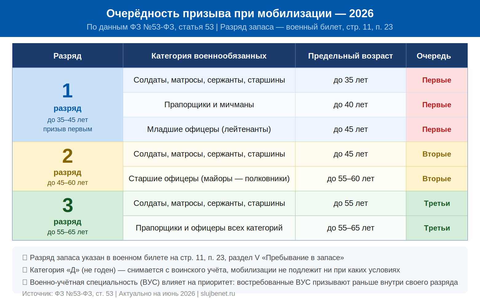 Очерёдность призыва при мобилизации 2026: таблица разрядов запаса по возрасту и воинскому званию