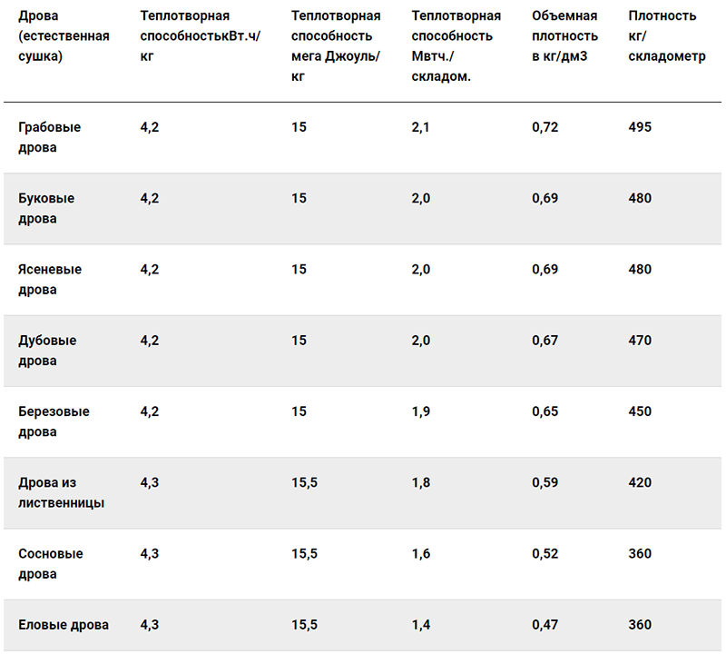 Плотность древесины таблица по породам. Теплота сгорания дров таблица ккал/кг. Теплоотдача дров разных пород таблица. Теплота сгорания дров таблица. Теплота сгорания разных пород древесины.