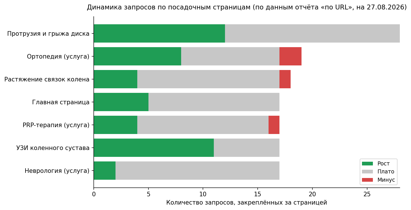 Динамика запросов по ключевым страницам