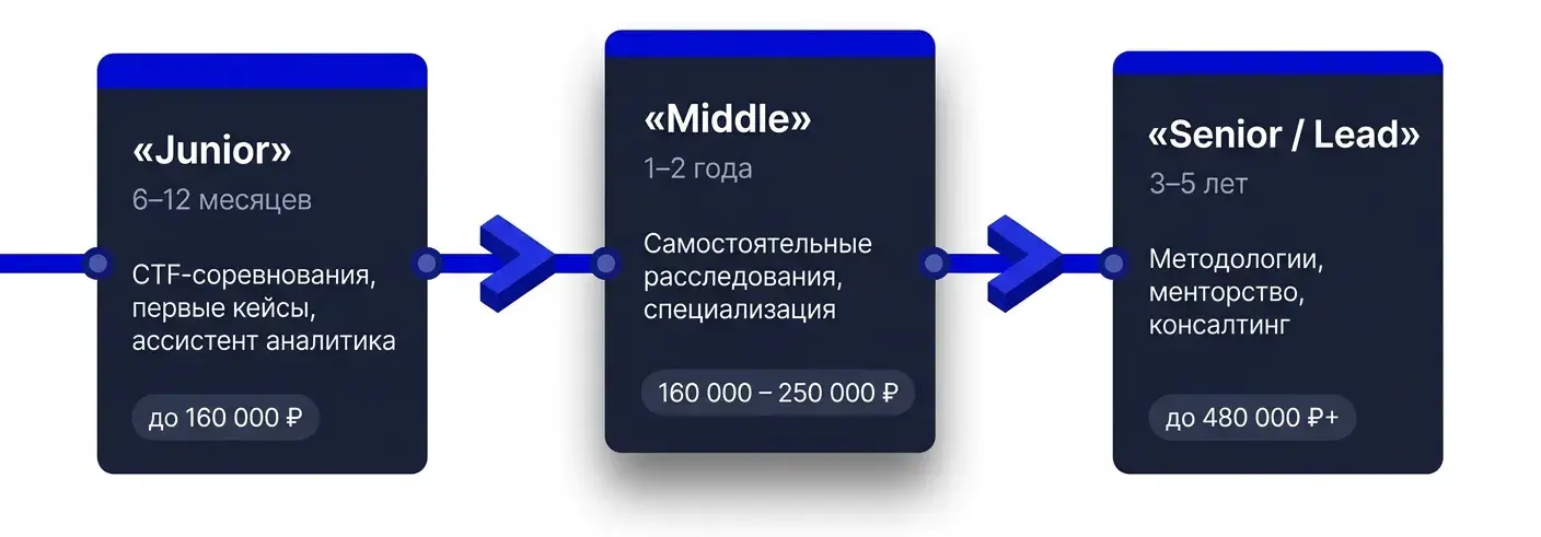 Навыки антифрод аналитика hard skills soft skills