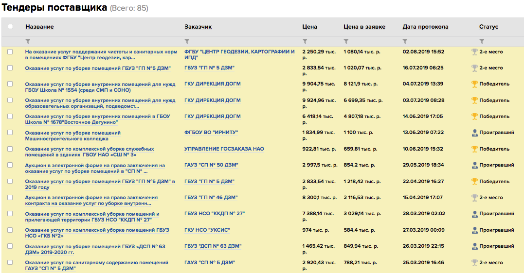 Как узнать кто выиграл тендер. Сколько тендеров выиграли. Письмо победителю тендера. Выиграть тендер. Выиграть тендер что это значит.