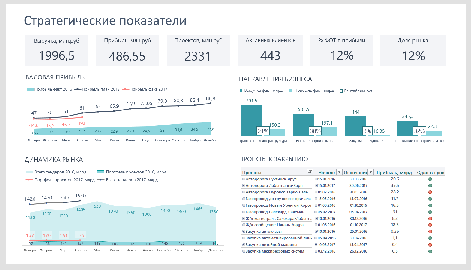 Дашборд управление проектами