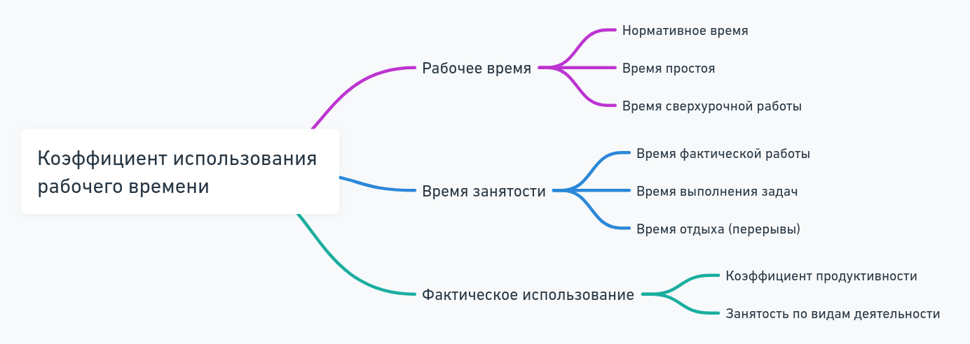 Анализ коэффициента использования рабочего времени сотрудников