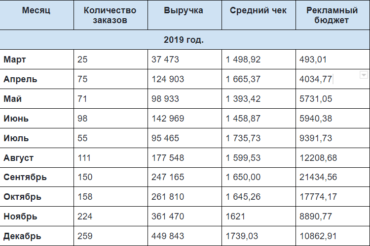 Сколько есть ростов. Таблица среднего чека. Формула среднего чека. Средний чек как считать. Средний чек ювелирного магазина.