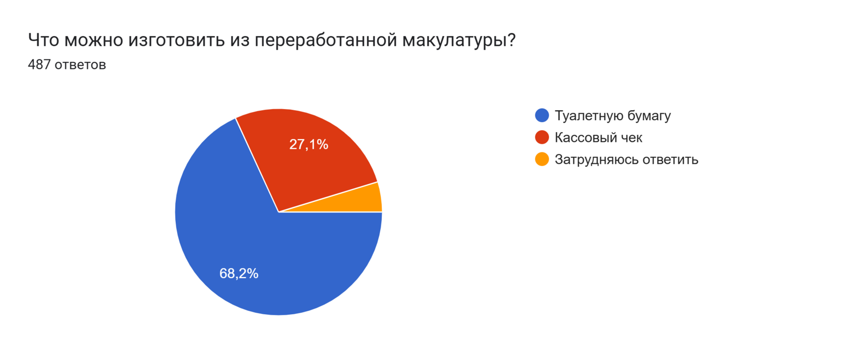 Диаграмма ответов в Формах. Вопрос: Что можно изготовить из переработанной макулатуры?
. Количество ответов: 487 ответов.
