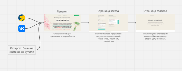 Схема из 3 страниц и источников трафика для продажи товаров через интернет