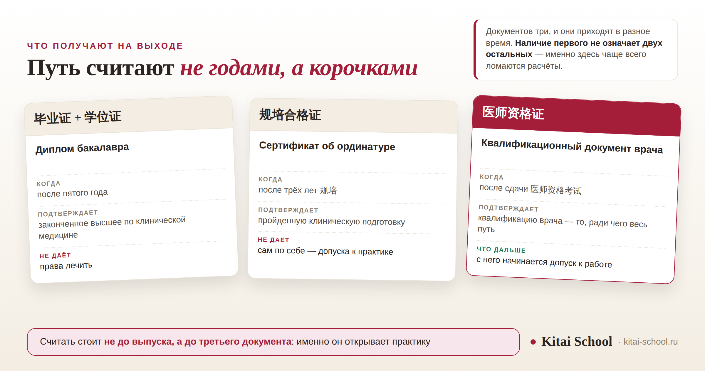 Три документа подряд: диплом бакалавра, сертификат об ординатуре и квалификационный документ врача, у каждого подписано, когда его получают, что он подтверждает и чего не даёт