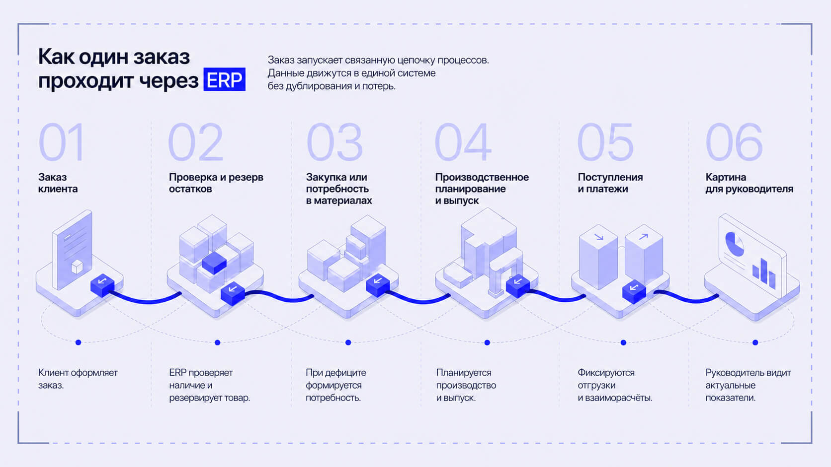 Прохождение заказа через ERP: от заказа клиента и проверки остатков до производства, платежей и отчётности