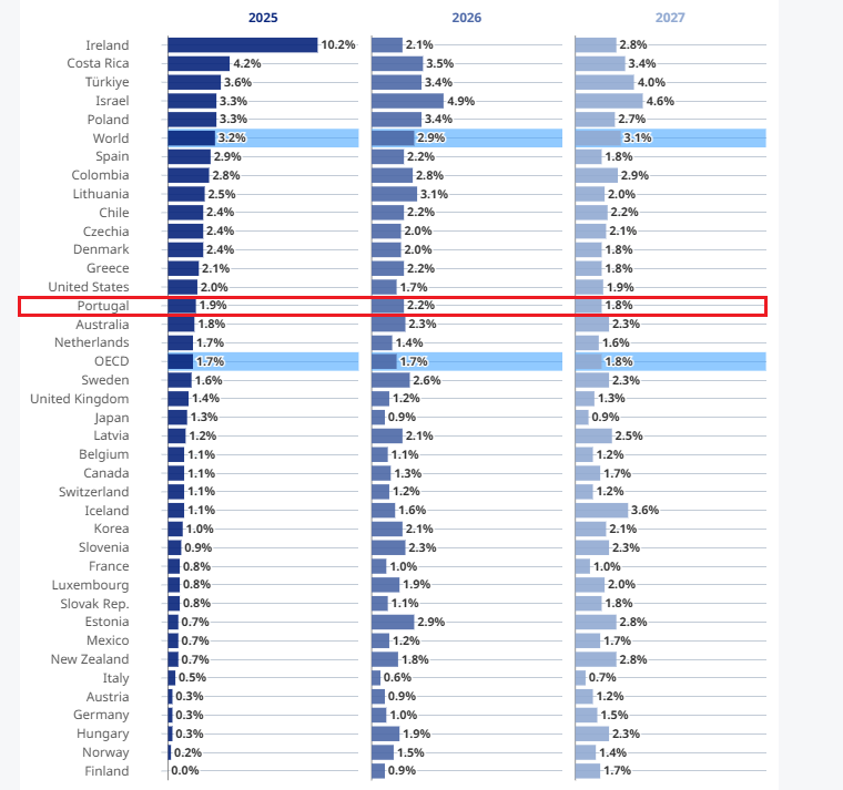 економічний прогноз для Португалії