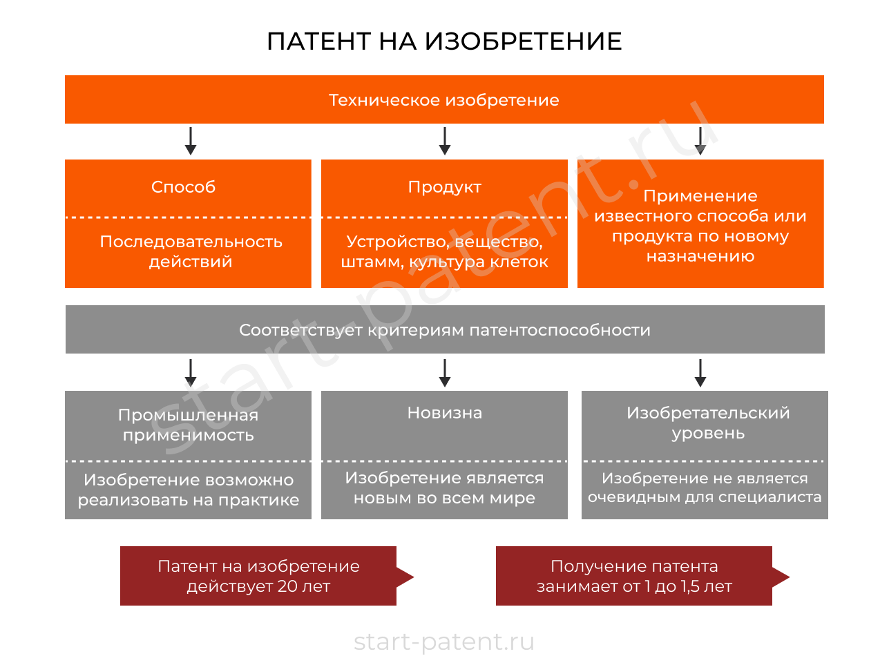 Патент на изобретение