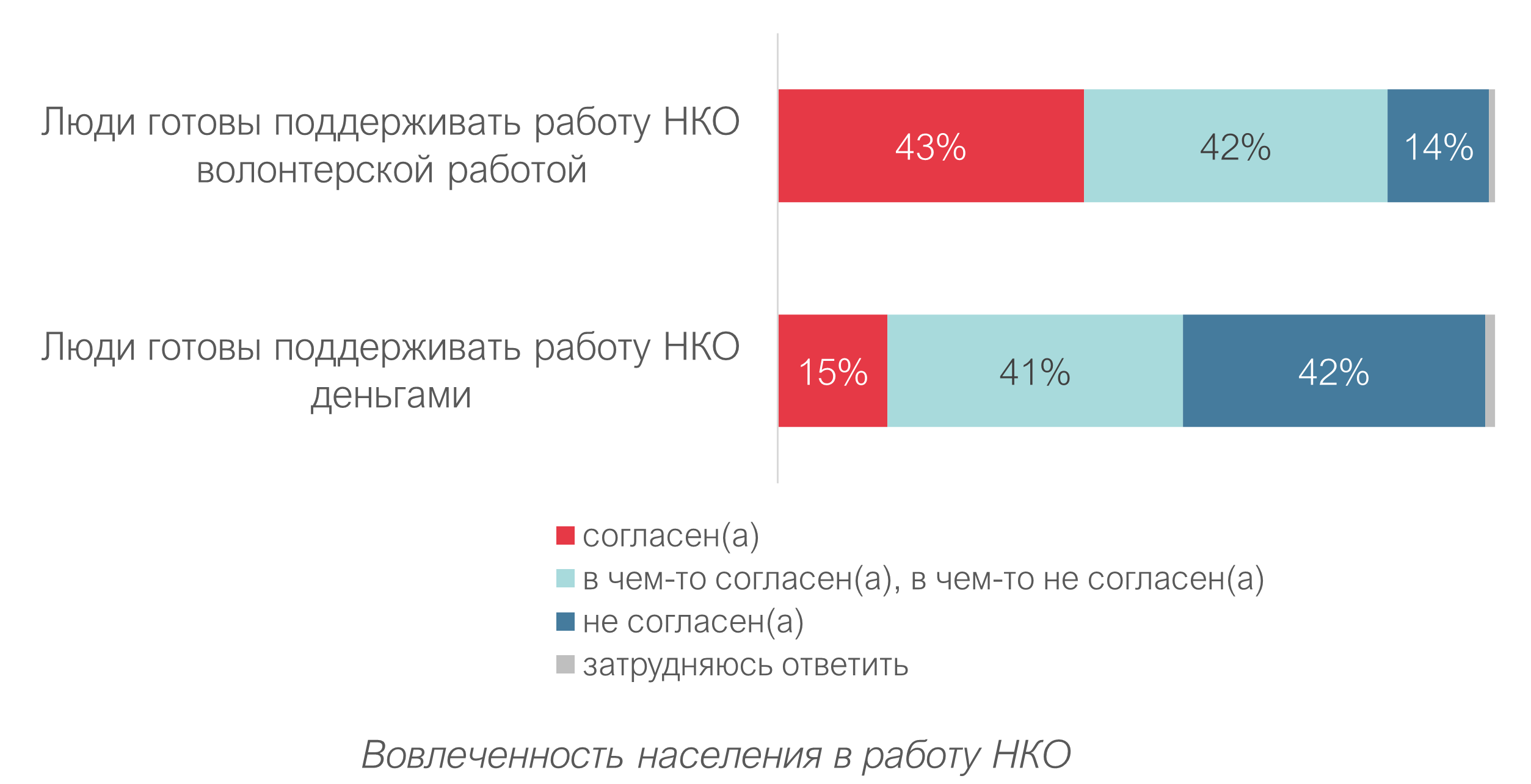 Оценка внешней среды развития НКО - 2022