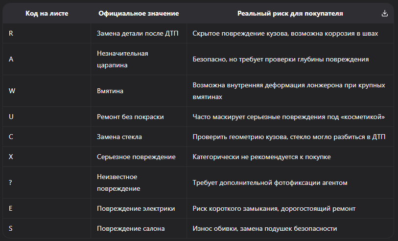 Анализ аукционного листа — расшифровка скрытых кодов