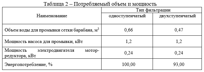 Потребляемый объем и мощность