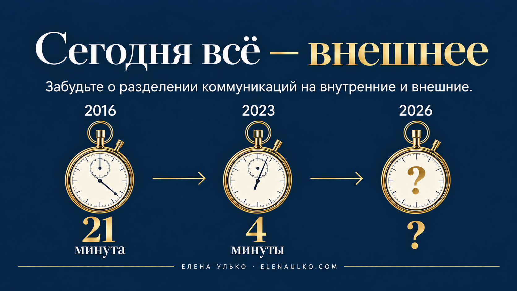 Инфографика Елены Улько о скорости коммуникаций: 21 минута в 2016 году, 4 минуты в 2023 году и открытый вопрос о 2026-м. Главный тезис — «Сегодня всё — внешнее»: разделение коммуникаций на внутренние и внешние теряет смысл.