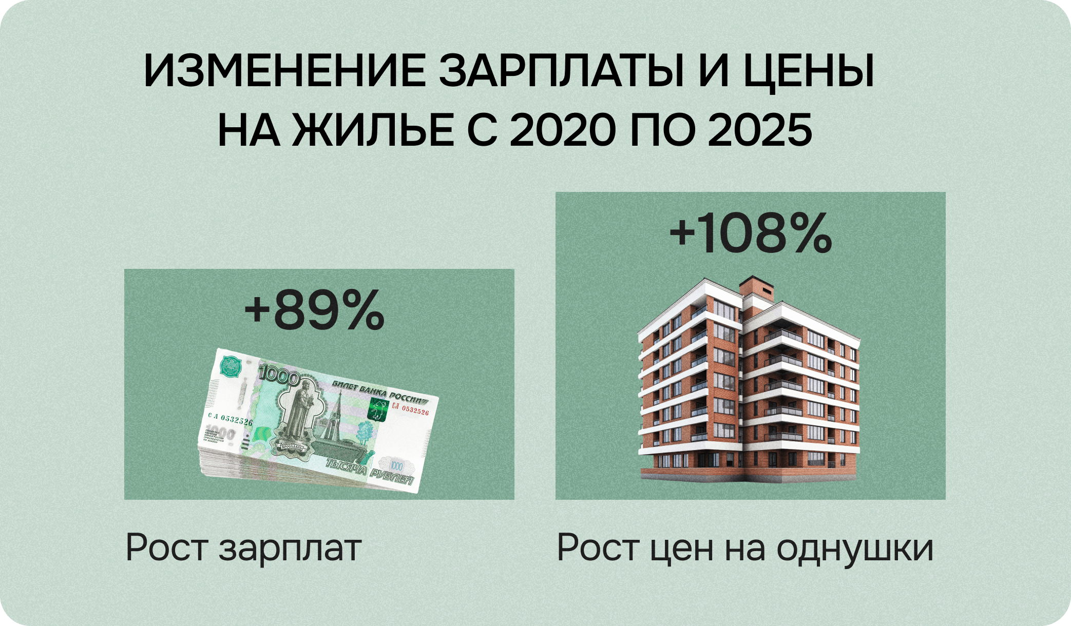 недвижимость, рост цен, зарплаты, инфляция, однушки, Россия, аналитика, рынок жилья, сравнение, доходы, 2025, 2020, инфографика, ПИК, квартиры