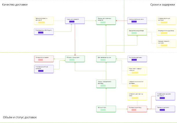 Карта метрик: Доставка заказов