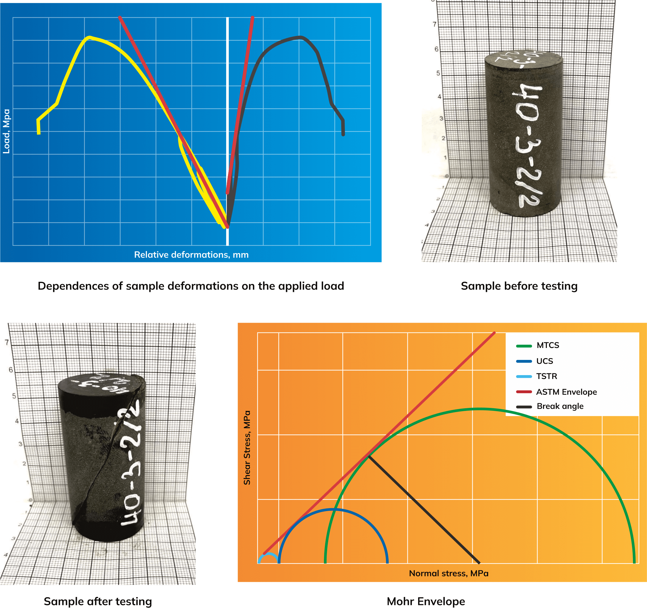 Study of core strength properties