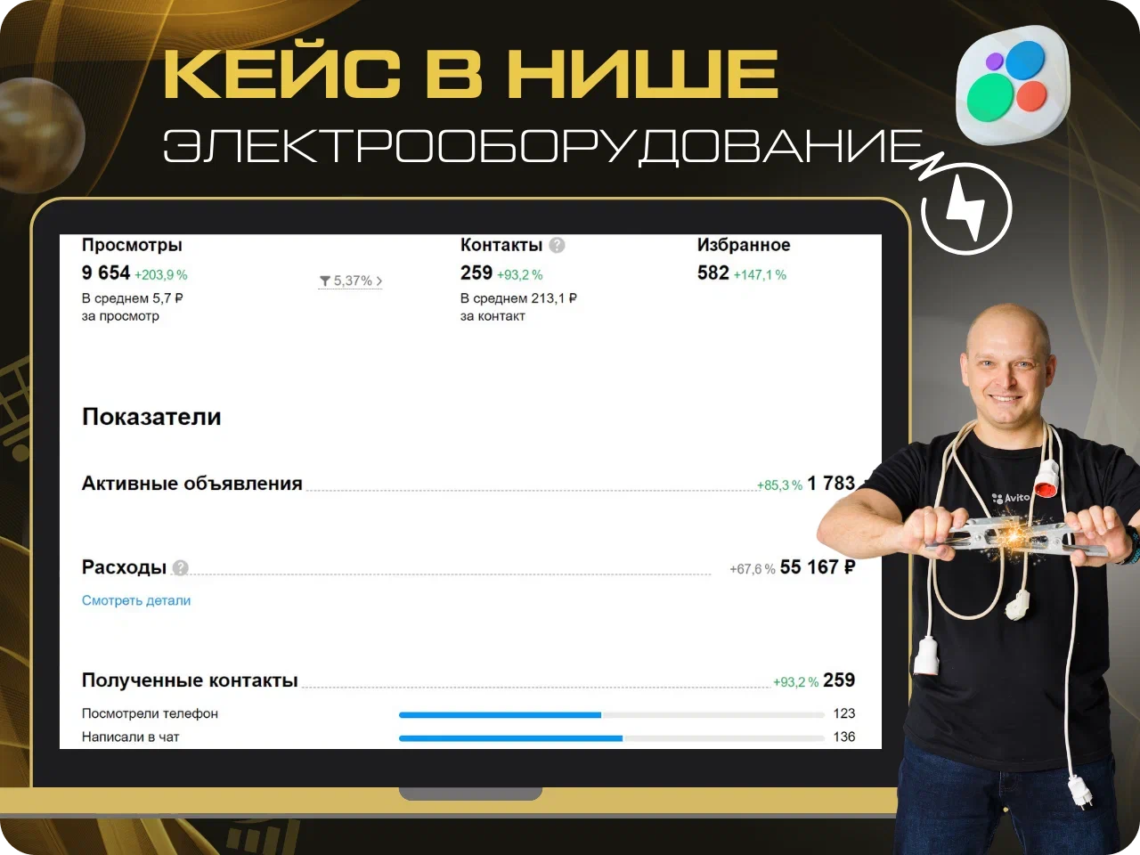 Статистика продвижения на Авито в нише электрооборудования
