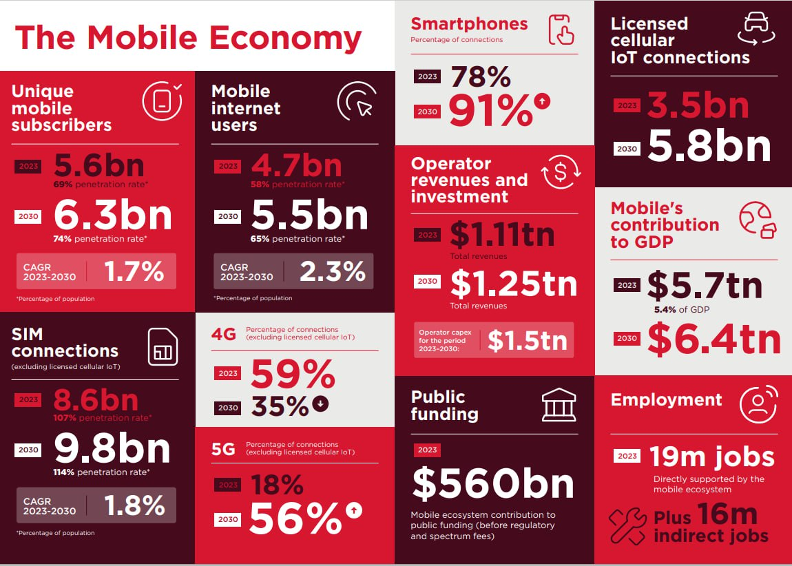Выдержки из отчета The Mobile Economy 2024. GSMA.