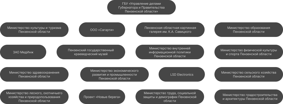 Схема взаимодействия BOGG.ART с другими организациями