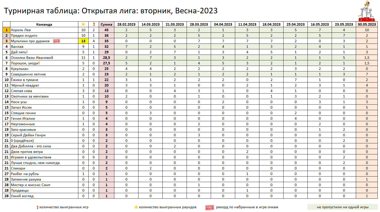 Открытая лига (вторник) - Весна-2023