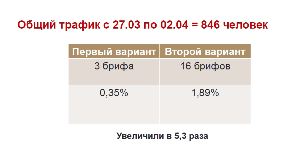 Правильная последовательность воздействия на покупателя с помощью формулы aida