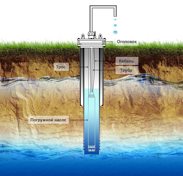 Скважина на воду устройство картинки