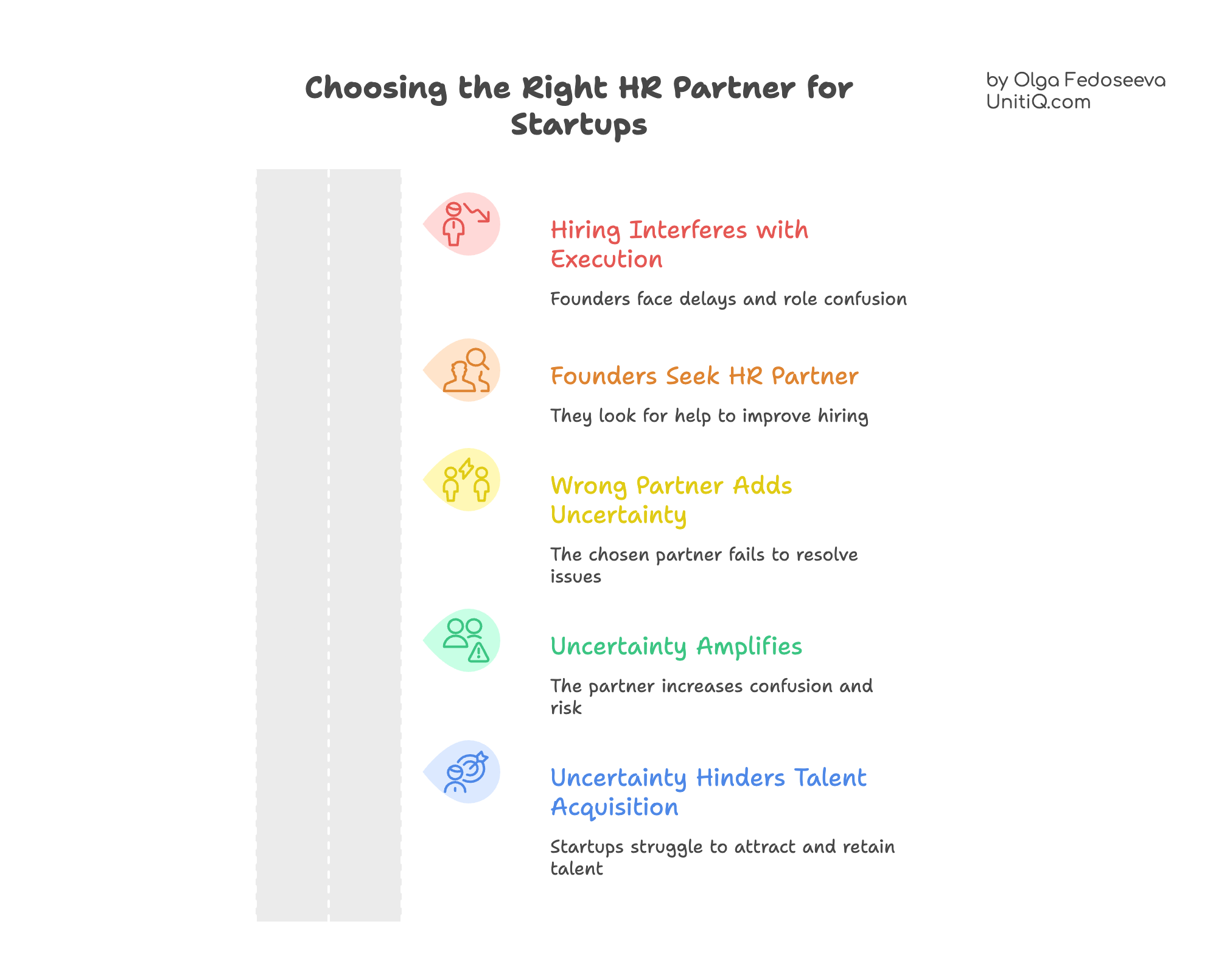 Diagram showing how choosing the wrong HR partner increases uncertainty and slows execution in startups, while the right partner supports clear hiring decisions and talent acquisition.