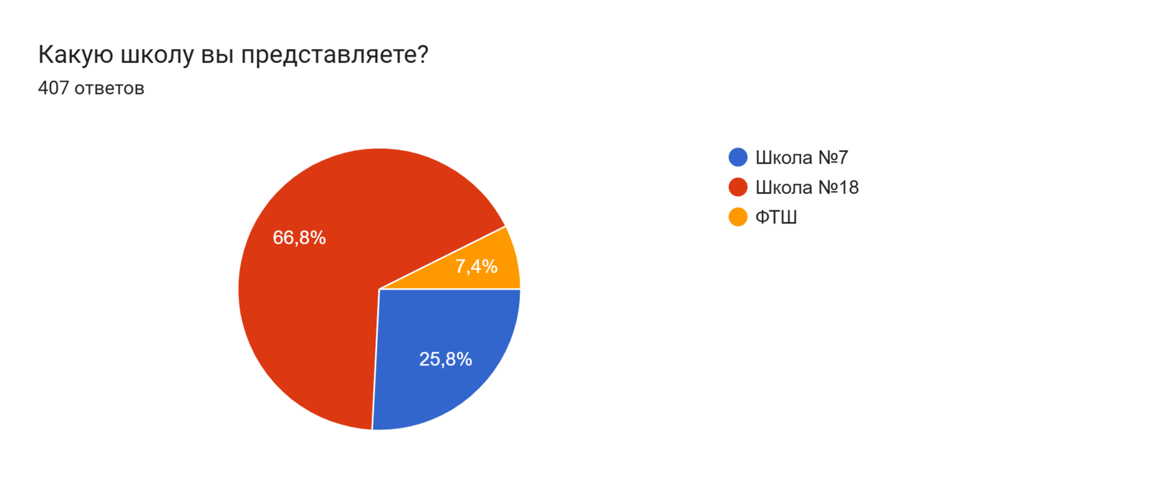 Диаграмма ответов в Формах. Вопрос: Какую школу вы представляете?. Количество ответов: 407 ответов.
