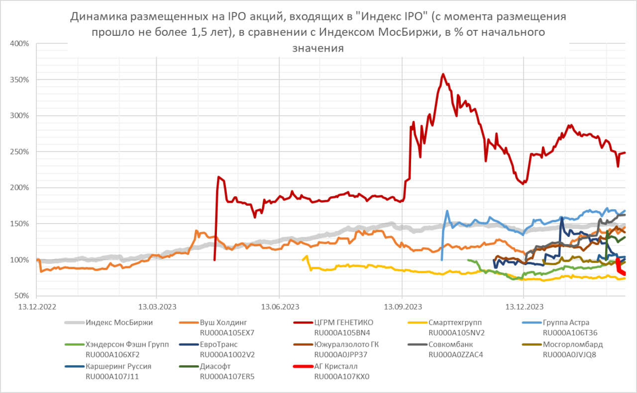 “Индекс IPO”. Плюс ликеро-водочный завод. Или на чем проигрывают IPO-инвесторы?