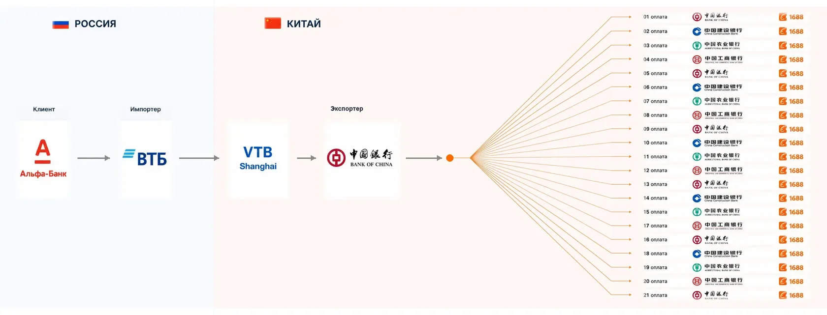 Белый импорт из Китая: оплата из России и платежи поставщикам внутри Китая