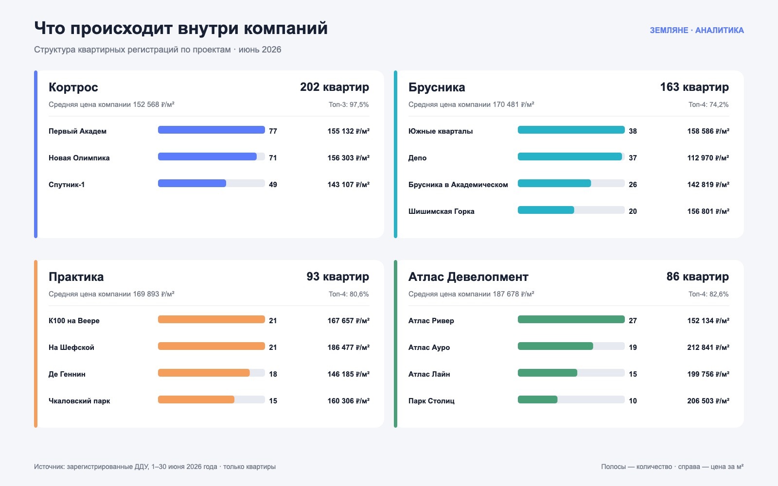 Распределение регистраций квартир между проектами ведущих застройщиков Екатеринбурга