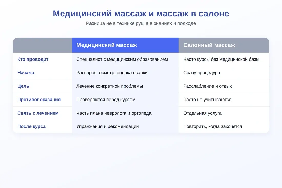 Чем медицинский массаж отличается от салонного