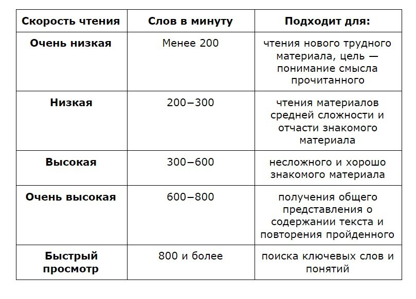 Как читать 200 слов в минуту