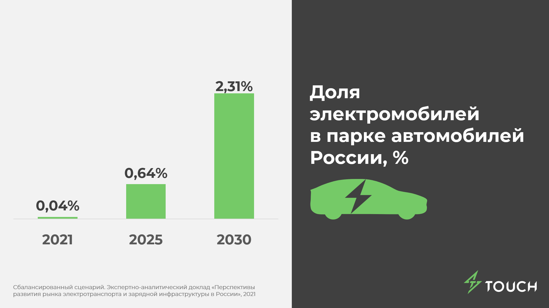 Доля электромобилей в россии