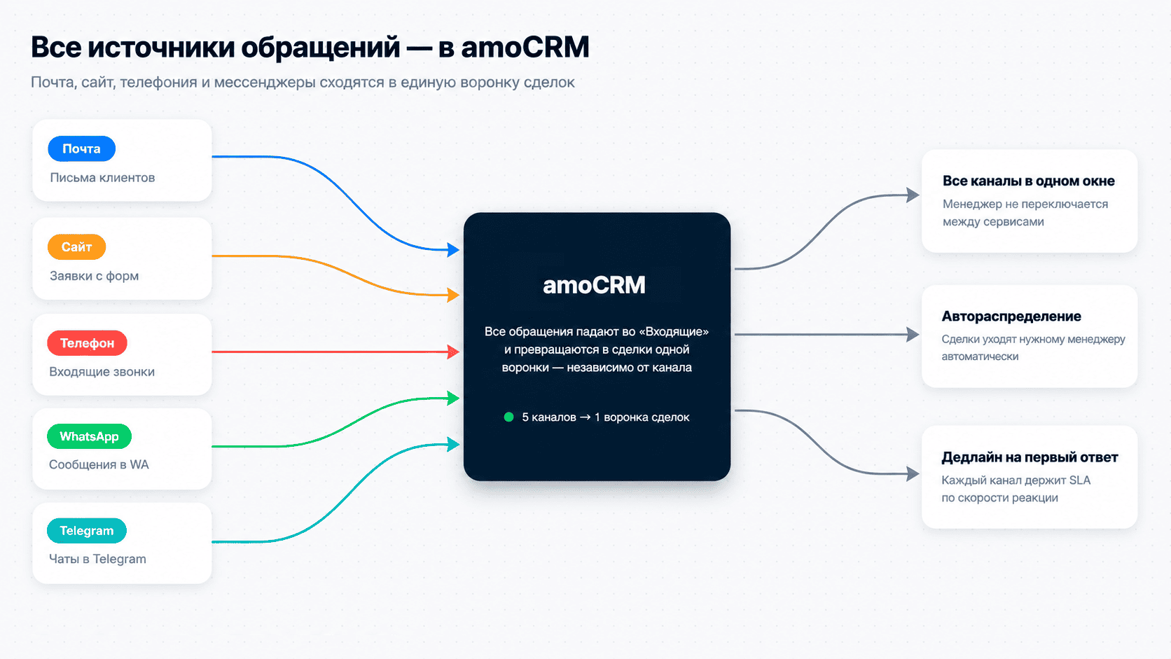 Воронка «Входящие» в amoCRM: заявки со всех каналов — почта, сайт, телефон, мессенджеры — с метками источника, автораспределением и дедлайном на ответ