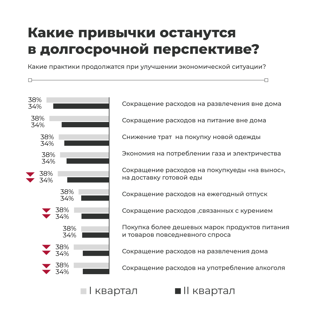 На чем экономят 71% россиян, согласно исследованиям NielsenIQ