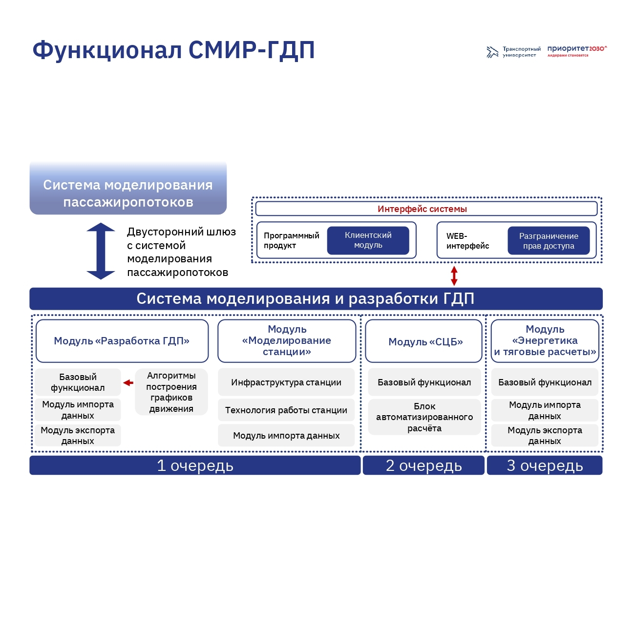 Приоритет 2030 проекты