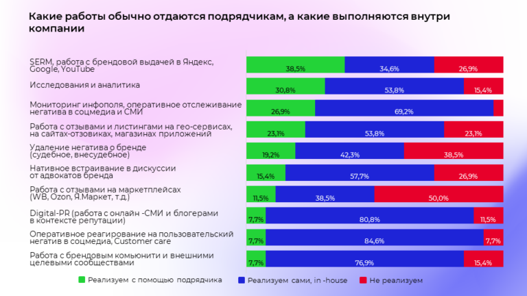 Изображение 9 для статьи Как бренды в России управляют своей репутацией. Исследование: актуальные направления, бюджеты, подрядчики