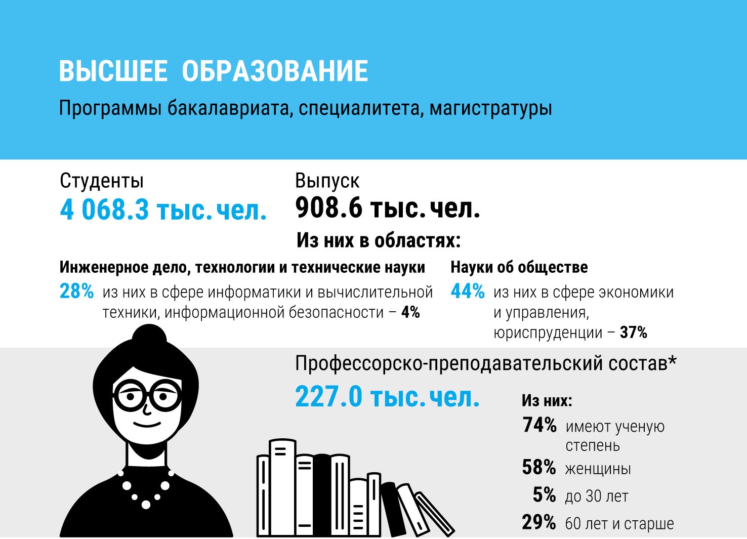 Статистика по количеству студентов и преподавателей в 2019 году в России