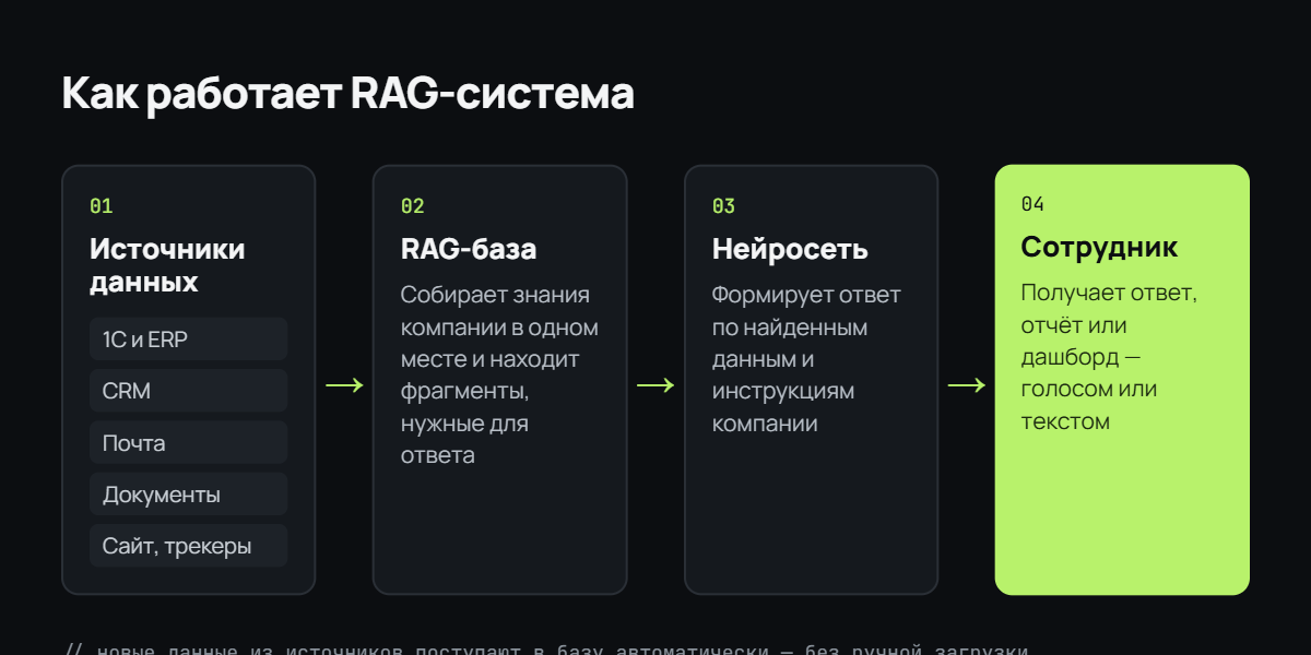 Схема работы RAG-системы: источники данных, RAG-база, нейросеть, сотрудник