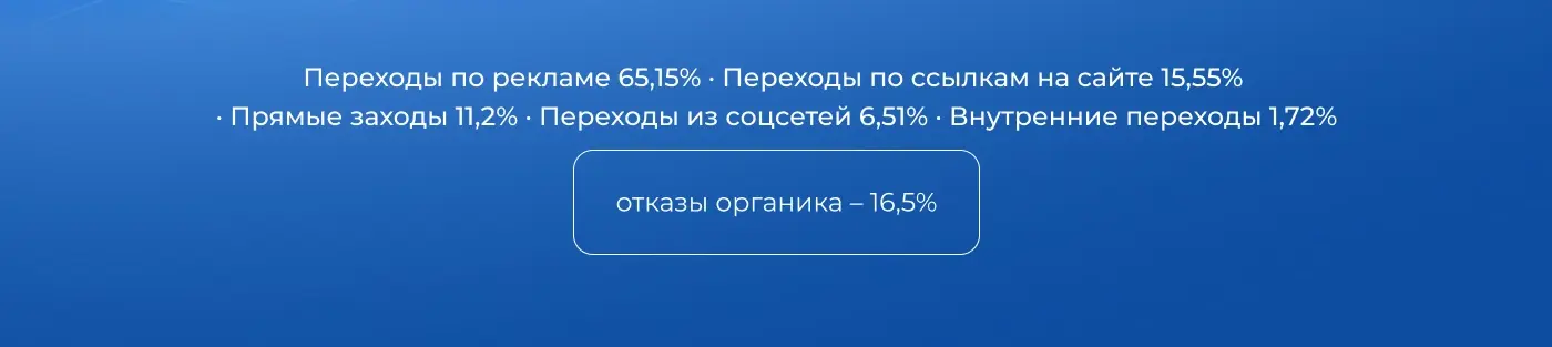 Источники трафика и поведенческие метрики: отказы органики 16,5%, прямые заходы, переходы по рекламе