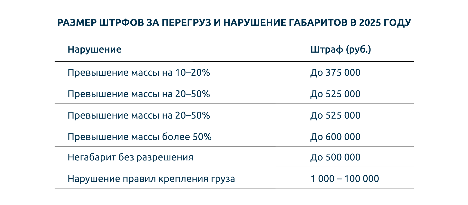 Штрафы за перегруз и нарушение габаритов 2025