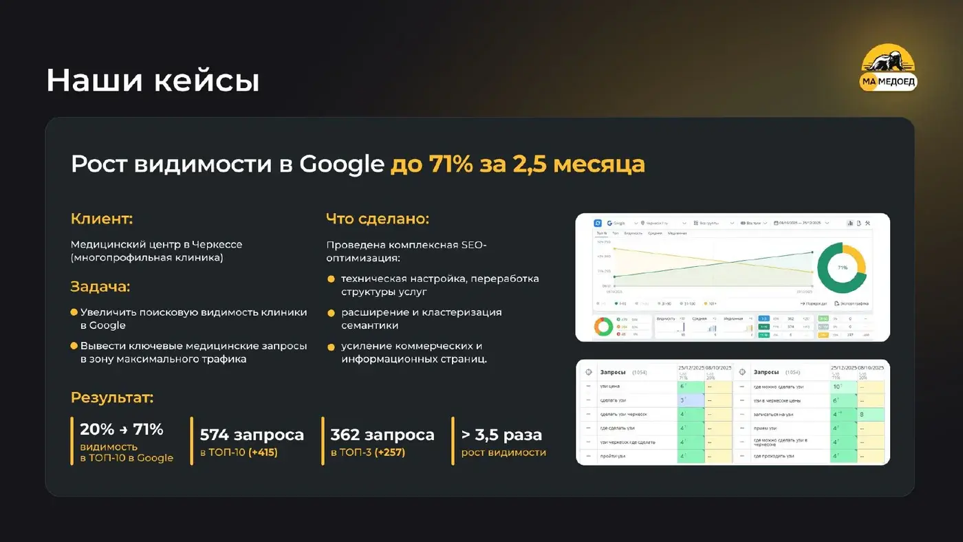 Слайд кейса клиники с динамикой видимости в Google