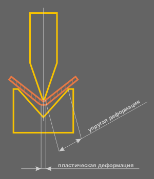 схема деформаций
