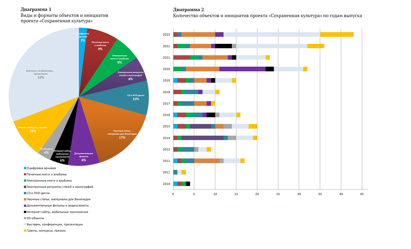 Статистика проекта «Сохраненная культура»