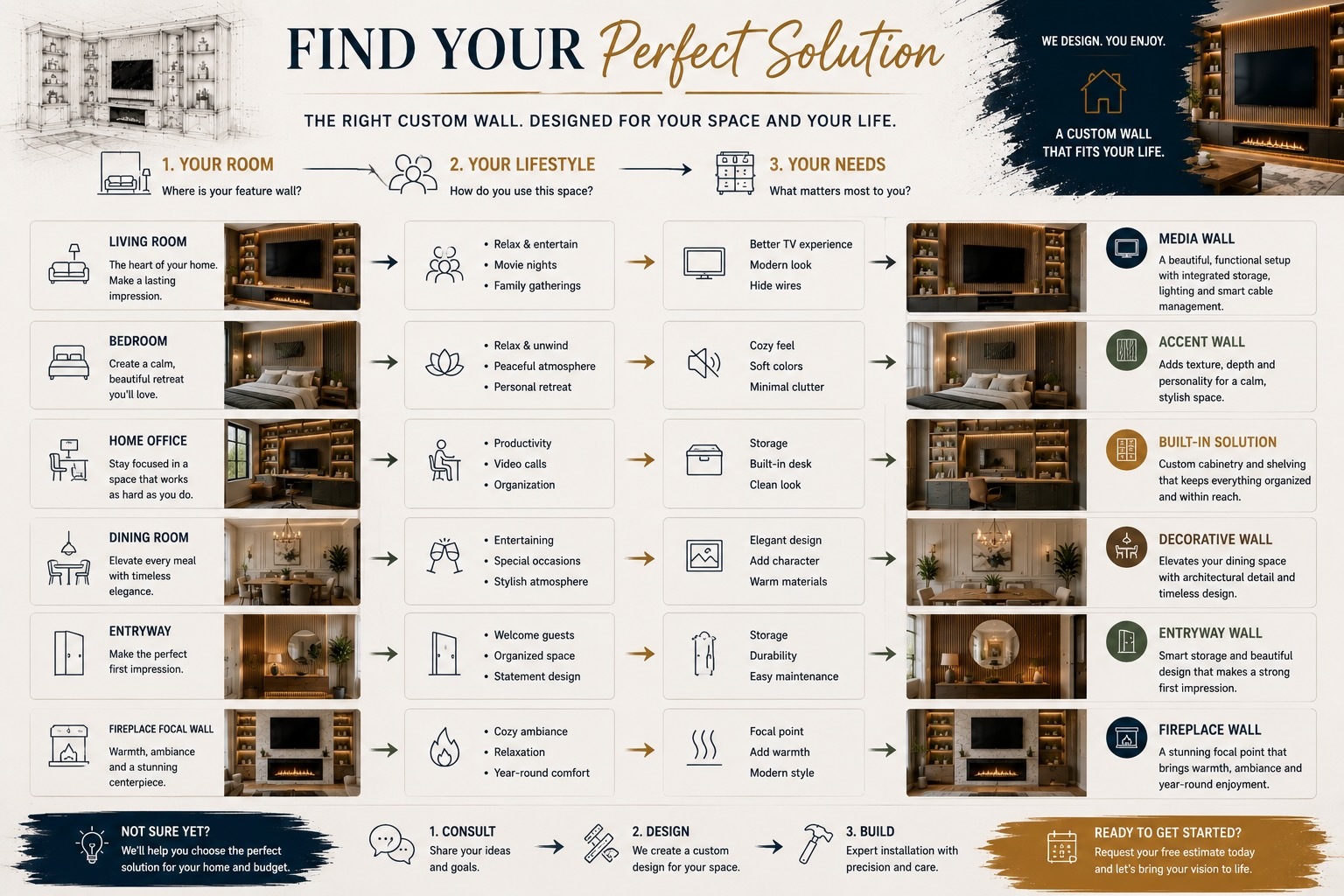 Editorial decision guide helping homeowners choose the ideal custom wall solution based on room type, lifestyle, and storage needs, connecting living spaces with media walls, accent walls, fireplace walls, built-in entertainment centers, and decorative wall features.