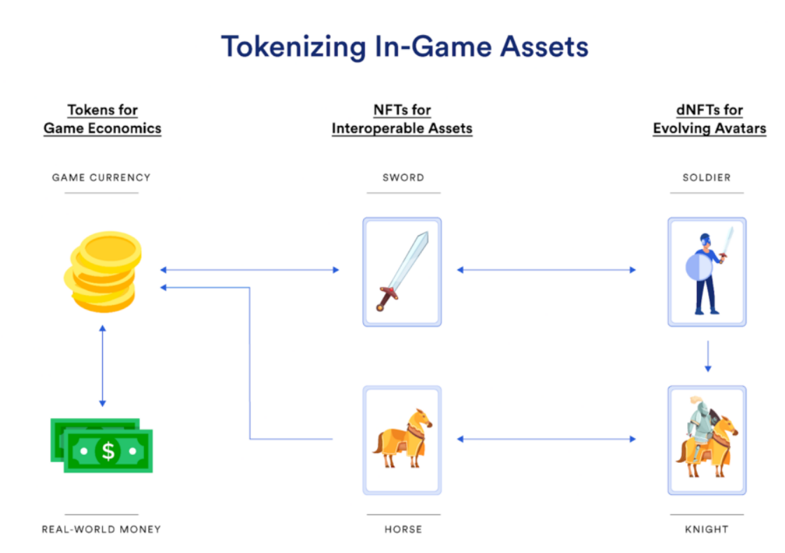 game assets tokenization