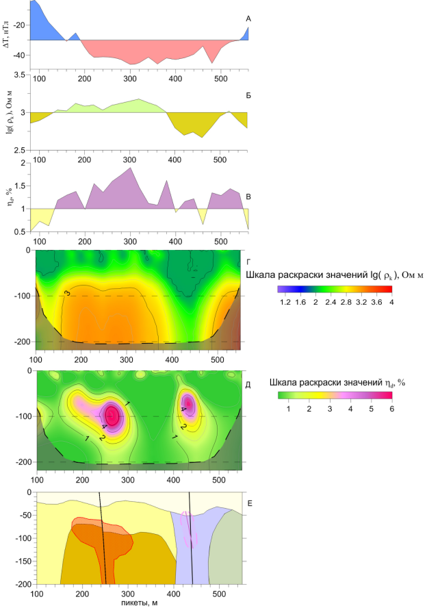 Медно-цинковое месторождение, электроразведка, электротомография, сопротивление, поляризация, Урал, СЗГГК, Геокомплекс, СПб